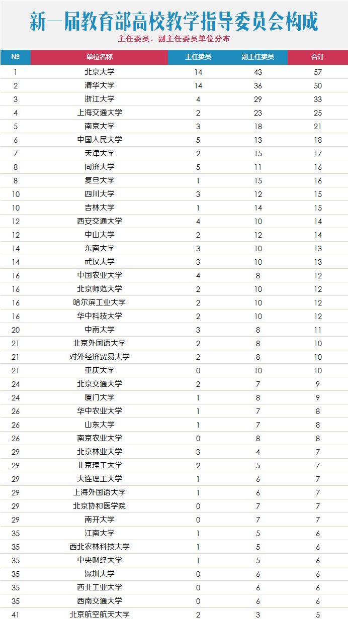 新一届教育部高校教学指导委员会构成 (2).png