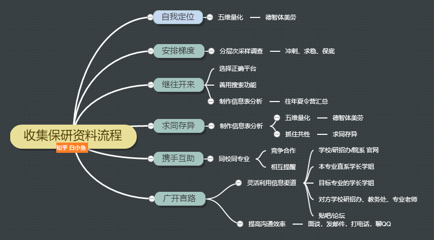 总体思路